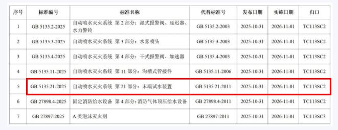 GB5135.21-2025《自动喷水灭火系统 第21部分：末端试水装置》发布